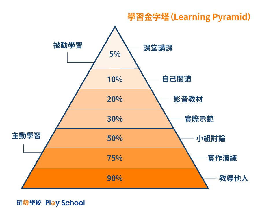 學習金字塔 Learning Pyramid｜玩轉學校